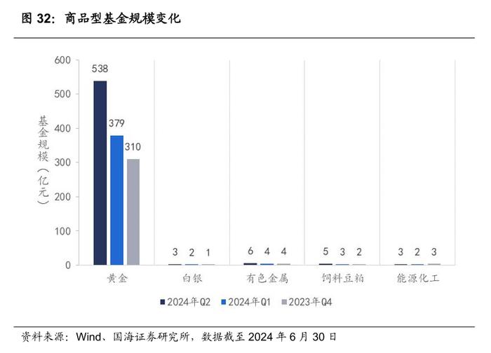 公募基金2024年二季报全景解析【国海金工·李杨团队】