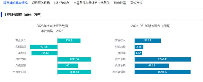 凯莱物业100%股权挂牌转让，底价3741万元