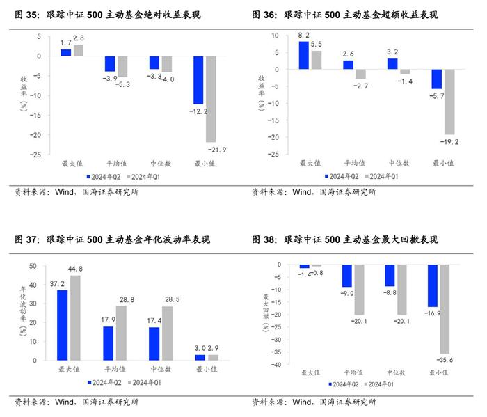 公募基金2024年二季报全景解析【国海金工·李杨团队】