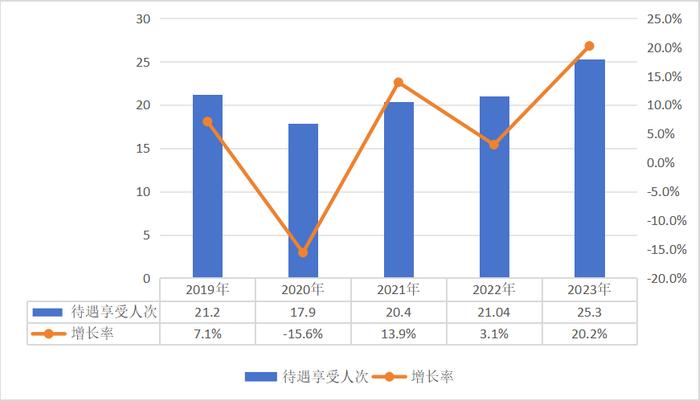 国家医保局：医保参保人数超13亿 2023年全国基本医疗保险基金总收入33501.36亿元