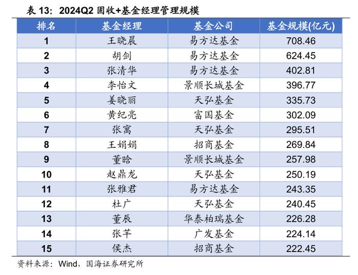 公募基金2024年二季报全景解析【国海金工·李杨团队】