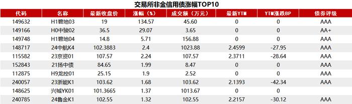 债市收盘|央行超预期调降MLF20bp，30年国债活跃券利率创2005年以来新低