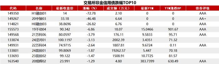 债市收盘|央行超预期调降MLF20bp，30年国债活跃券利率创2005年以来新低