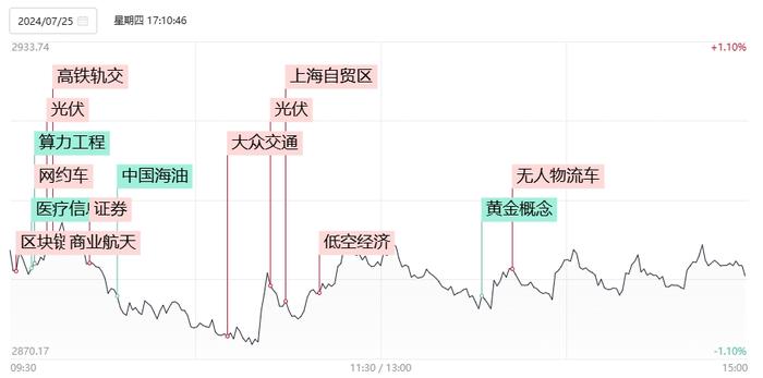 【焦点复盘】红利股大面积补跌，上证50创5个月收盘新低，光伏板块现批量涨停