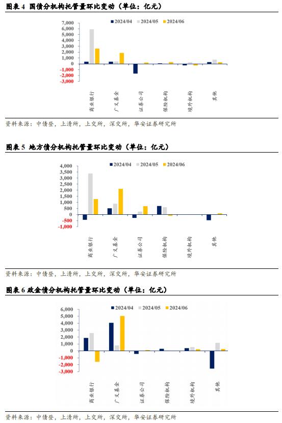 【华安证券·债券研究】点评报告：6月商业银行配债增速明显放缓——6月交易所及银行间托管数据点评