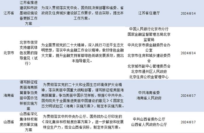 绿色金融政策快报｜中国大陆绿色金融政策汇总 2024年6月