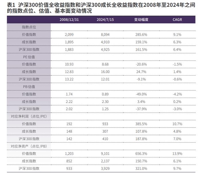 价值终归战胜成长