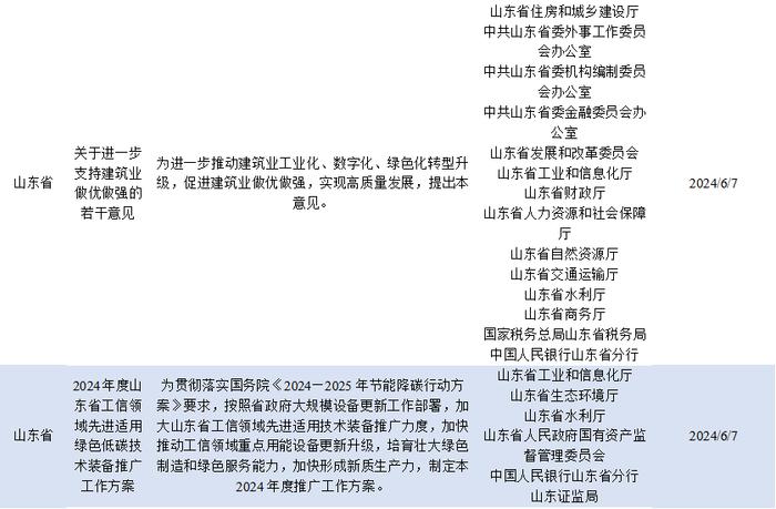 绿色金融政策快报｜中国大陆绿色金融政策汇总 2024年6月