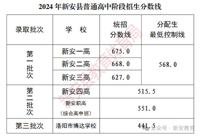 中招录取分数线公布！涉及孟津、新安、伊川、洛宁、汝阳、宜阳、嵩县…