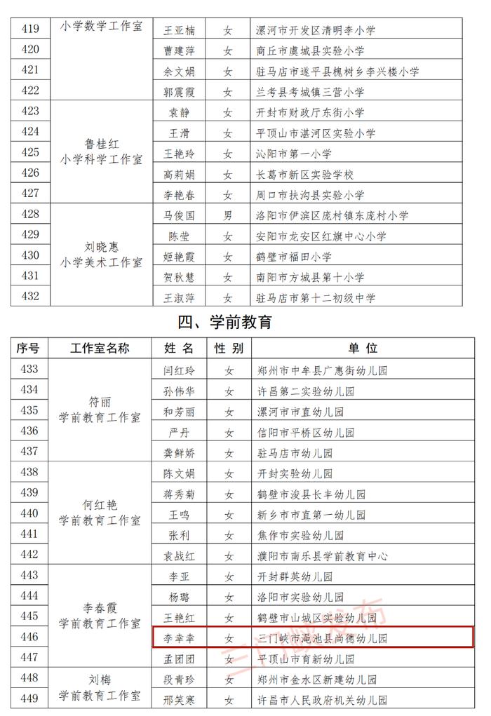 省级名单公示！三门峡17名教师入选