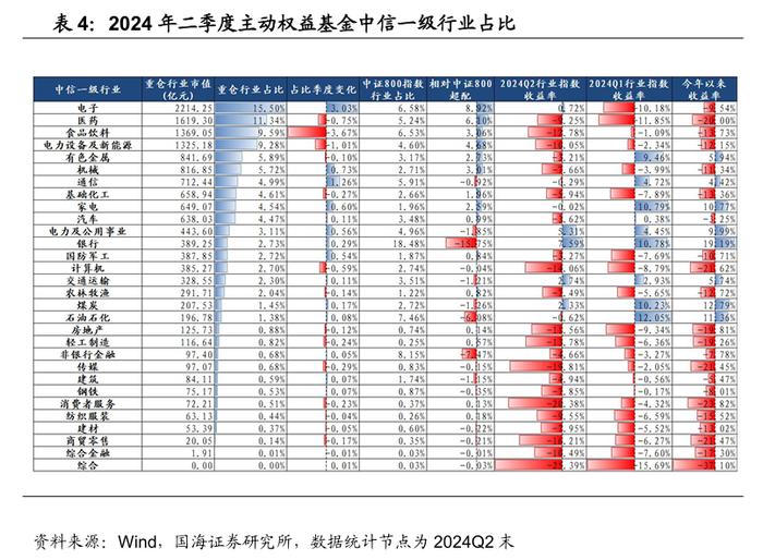 公募基金2024年二季报全景解析【国海金工·李杨团队】