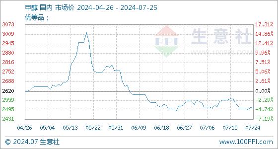 7月25日生意社甲醇基准价为2508.33元/吨