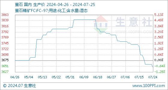 7月25日生意社萤石基准价为3647.50元/吨