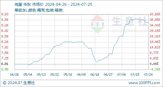 7月25日生意社鸡蛋基准价为9.40元/公斤