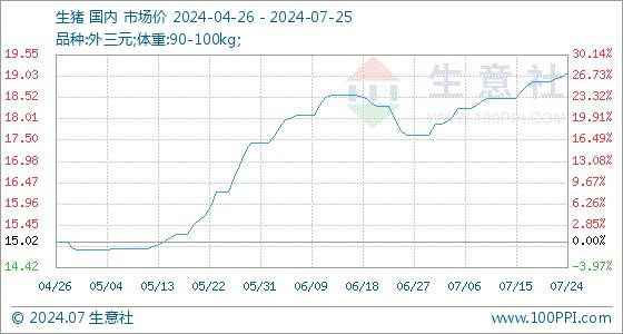 7月25日生意社生猪基准价为19.12元/公斤