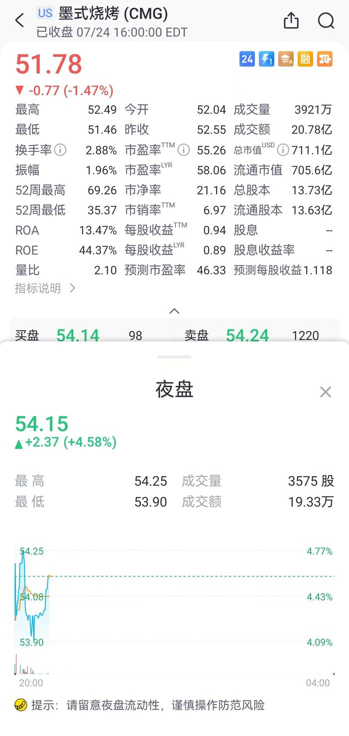 美股夜盘 | 特斯拉谷歌均小幅反弹，墨式烧烤绩后涨近5%