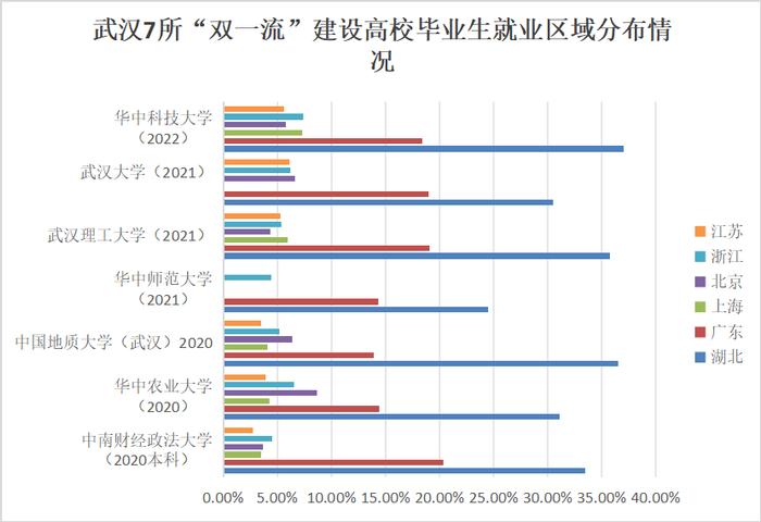 武汉“双一流”建设高校毕业生，刷新留汉记录