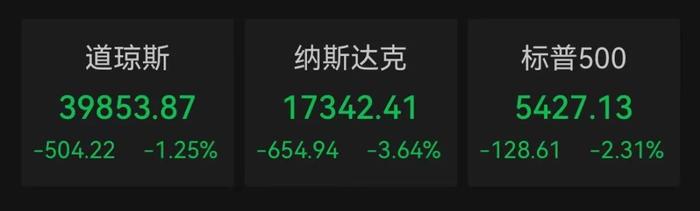 特斯拉深夜大跌12%！什么情况？