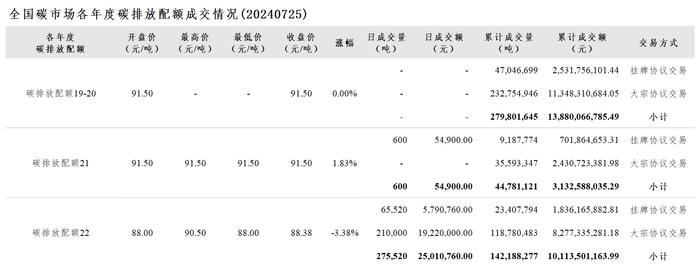 7月25日全国碳市场收盘价90.46元／吨 较前一日下跌0.53%