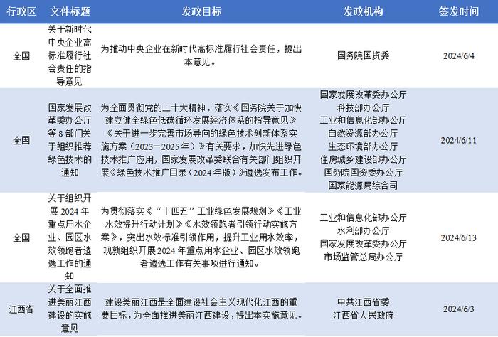 绿色金融政策快报｜中国大陆绿色金融政策汇总 2024年6月