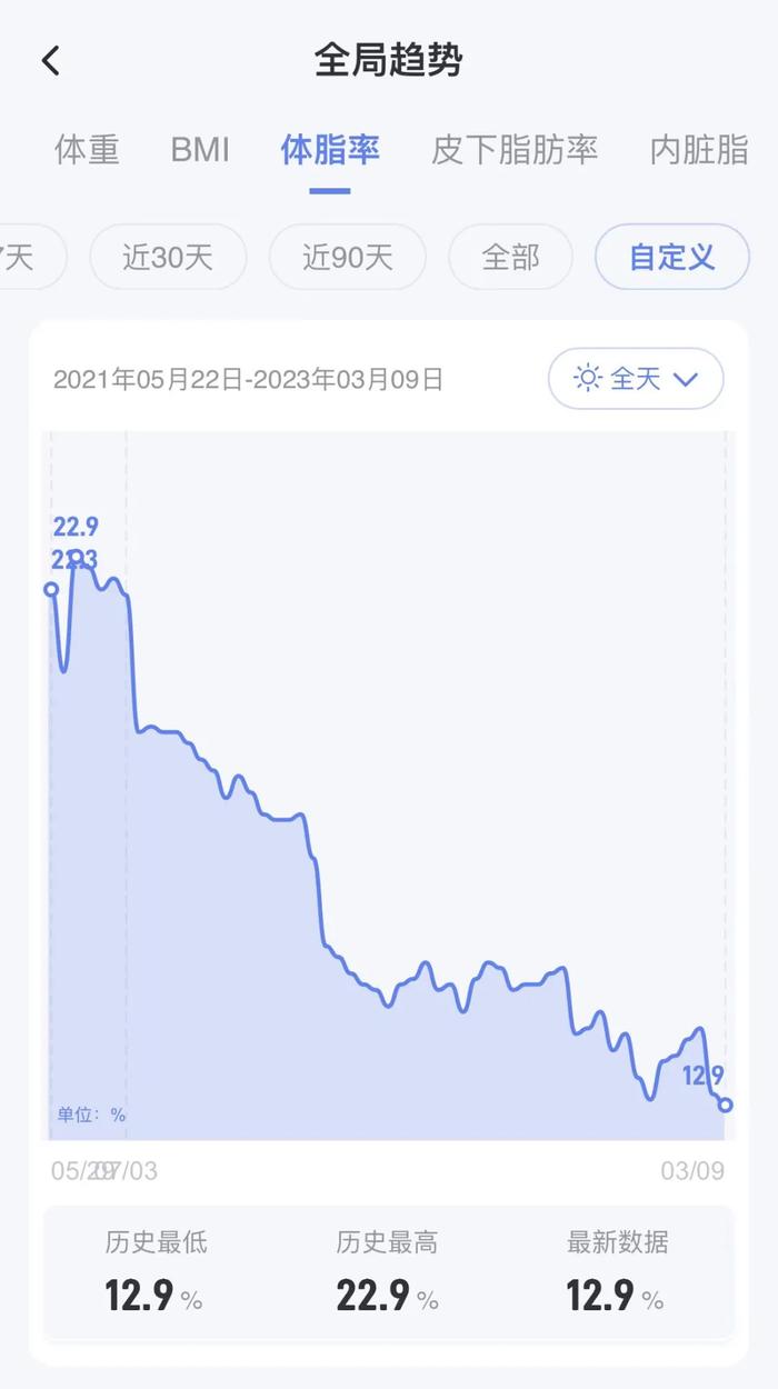 图|小壮用药后的体脂变化