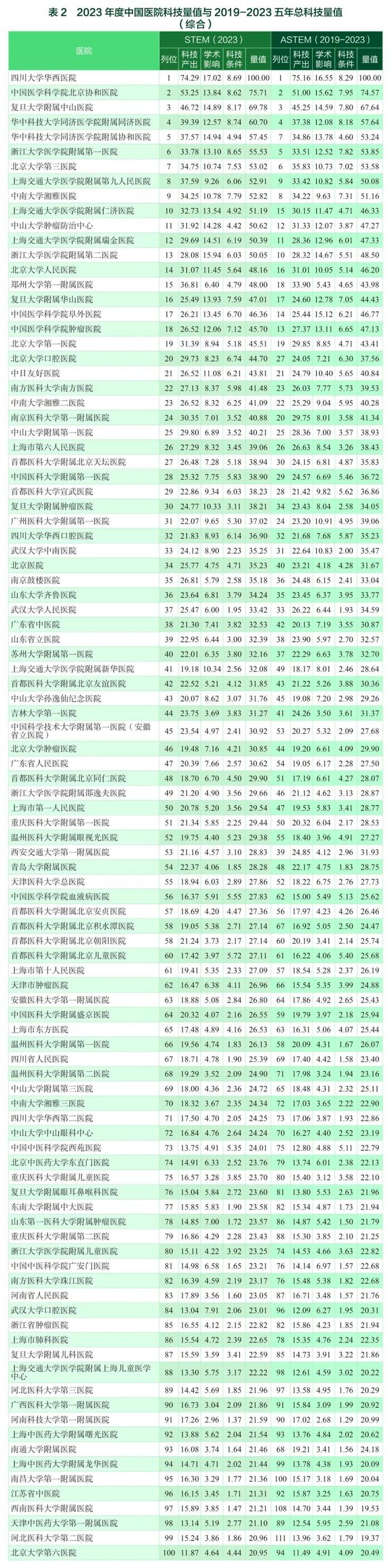 要报｜2023年度中国医学院校/中国医院科技量值暨2019-2023五年总科技量值公布