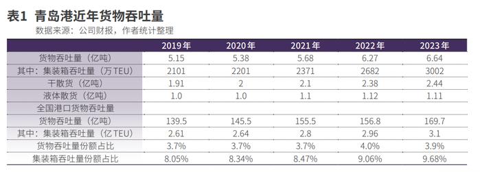 青岛港，站上“行业整合”风口