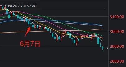 今年第2次！盘中超4000家上涨指数却飘绿，上次后续走势很微妙