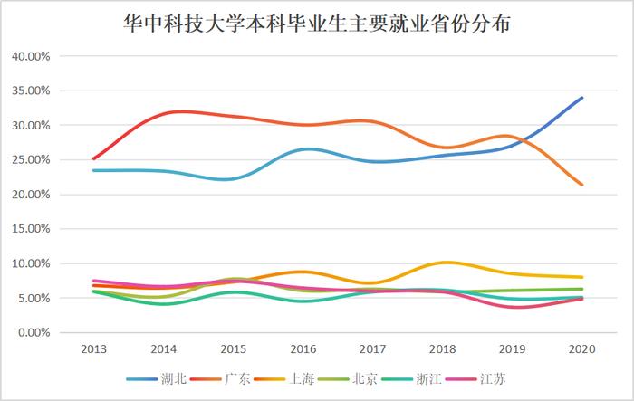 武汉“双一流”建设高校毕业生，刷新留汉记录