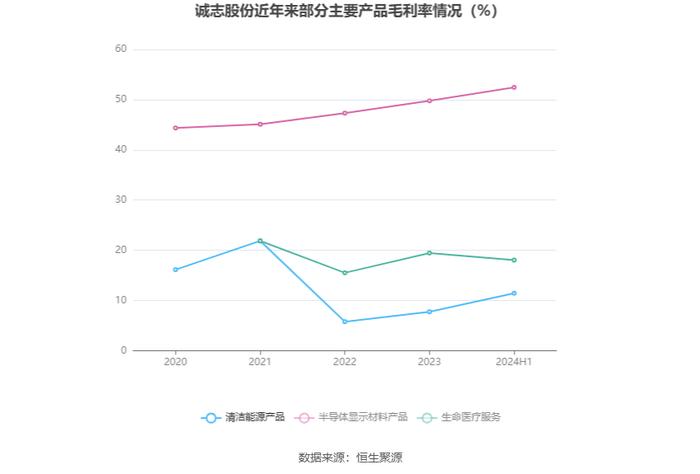 诚志股份：2024年上半年盈利1.87亿元 同比扭亏