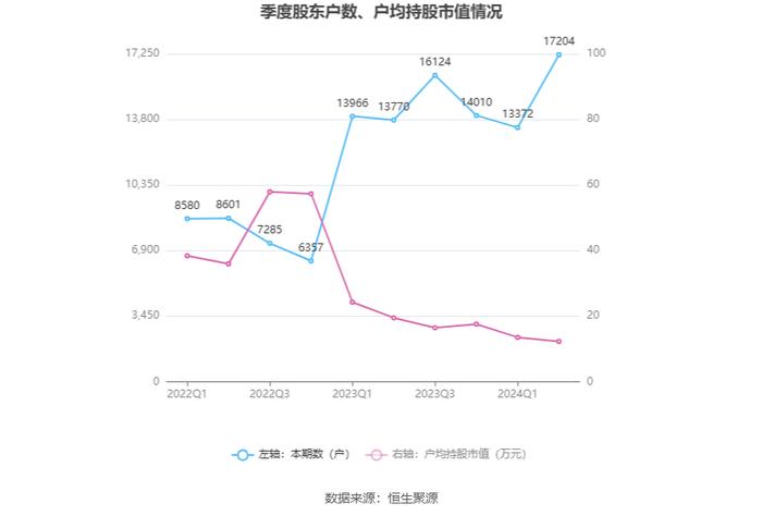 怡达股份：2024年上半年盈利1261.54万元 同比扭亏