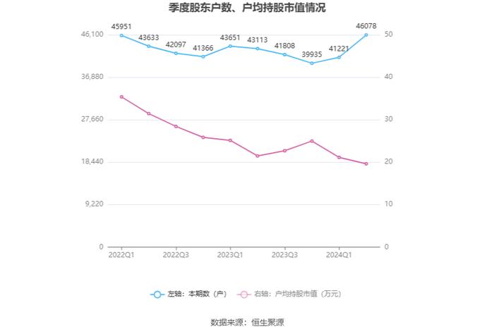 诚志股份：2024年上半年盈利1.87亿元 同比扭亏