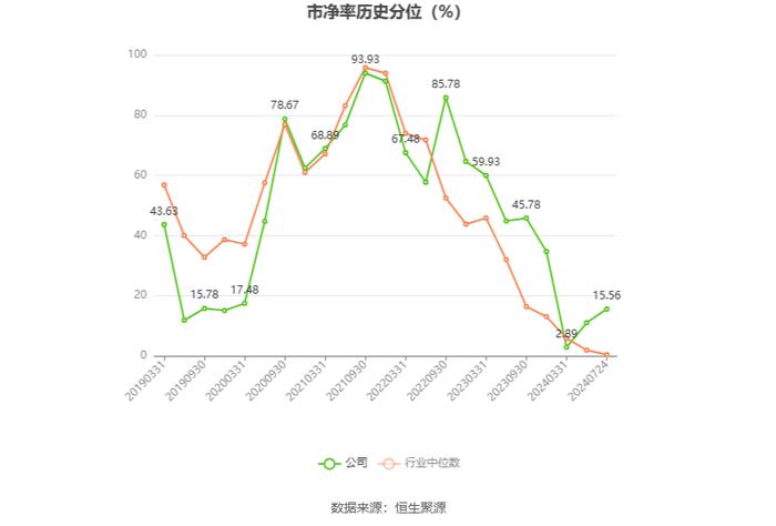 怡达股份：2024年上半年盈利1261.54万元 同比扭亏