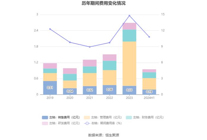 怡达股份：2024年上半年盈利1261.54万元 同比扭亏