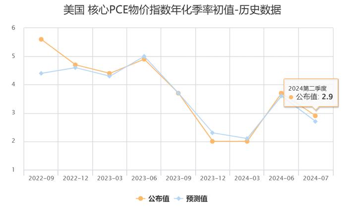 美国Q2核心PCE物价指数年化季率初值为2.9% 高于预期