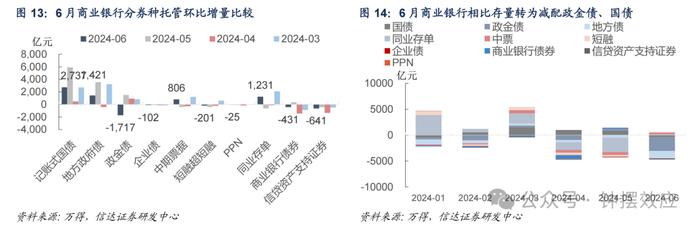 【信达固收】6月交易盘大幅增持利率债 机构杠杆率季节性回升 —— 2024年6月债券托管数据点评