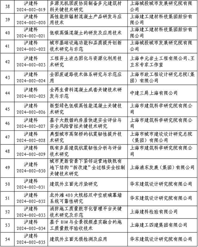 市住房城乡建设管理委2024年度科研项目计划发布