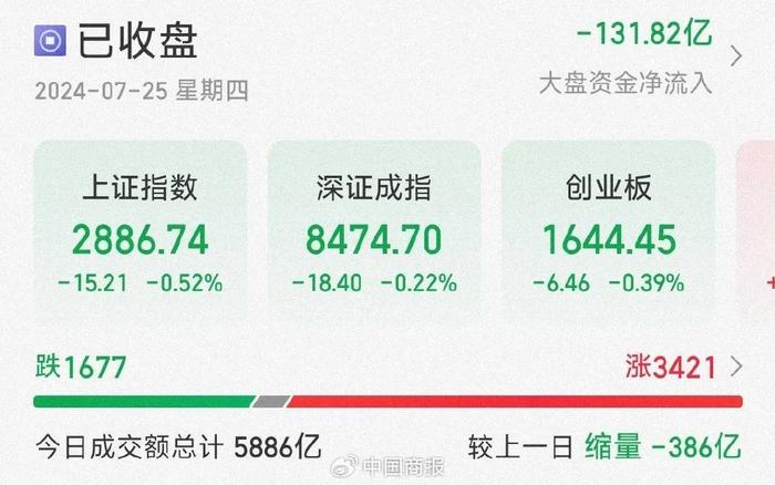 沪指4连阴收于2900点下方，新能源赛道迎全面爆发，光伏概念走势最强