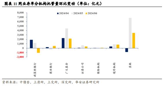 【华安证券·债券研究】点评报告：6月商业银行配债增速明显放缓——6月交易所及银行间托管数据点评