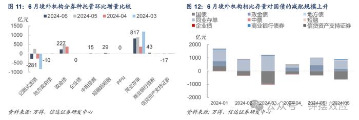 【信达固收】6月交易盘大幅增持利率债 机构杠杆率季节性回升 —— 2024年6月债券托管数据点评