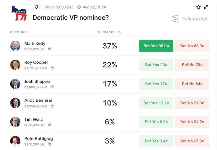 Polymarket上关于“民主党副总统候选人”的预测 图片来源：Polymarket网站