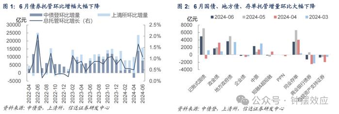 【信达固收】6月交易盘大幅增持利率债 机构杠杆率季节性回升 —— 2024年6月债券托管数据点评