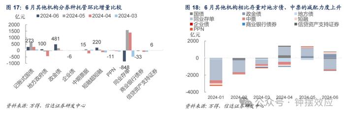 【信达固收】6月交易盘大幅增持利率债 机构杠杆率季节性回升 —— 2024年6月债券托管数据点评