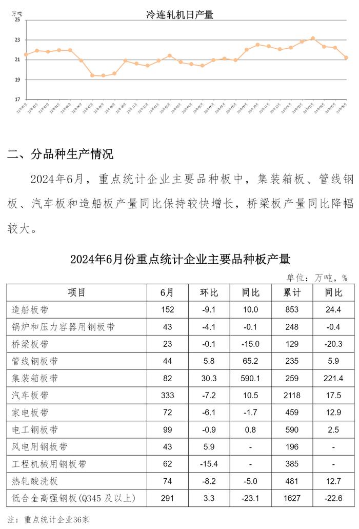 中钢协：6月重点统计企业板带材总体产量同比小幅上升