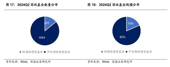 公募基金2024年二季报全景解析【国海金工·李杨团队】