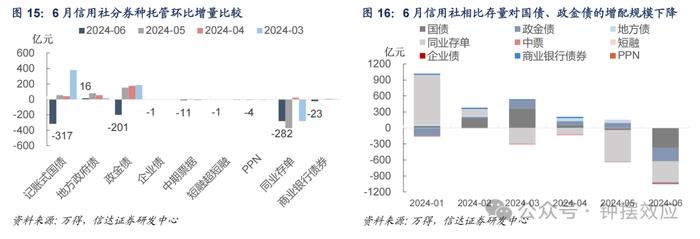 【信达固收】6月交易盘大幅增持利率债 机构杠杆率季节性回升 —— 2024年6月债券托管数据点评