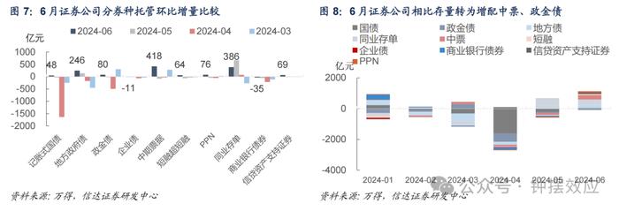 【信达固收】6月交易盘大幅增持利率债 机构杠杆率季节性回升 —— 2024年6月债券托管数据点评