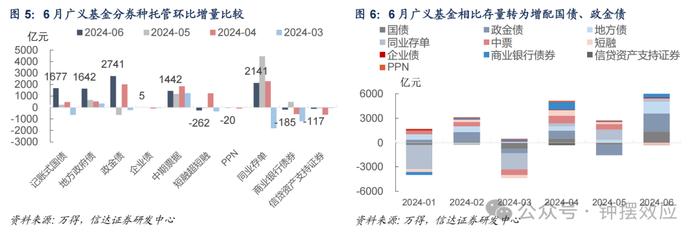 【信达固收】6月交易盘大幅增持利率债 机构杠杆率季节性回升 —— 2024年6月债券托管数据点评