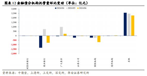 【华安证券·债券研究】点评报告：6月商业银行配债增速明显放缓——6月交易所及银行间托管数据点评