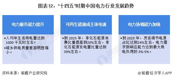 预见2024：《2024年中国电力行业全景图谱》(附市场现状、竞争格局和发展趋势等)